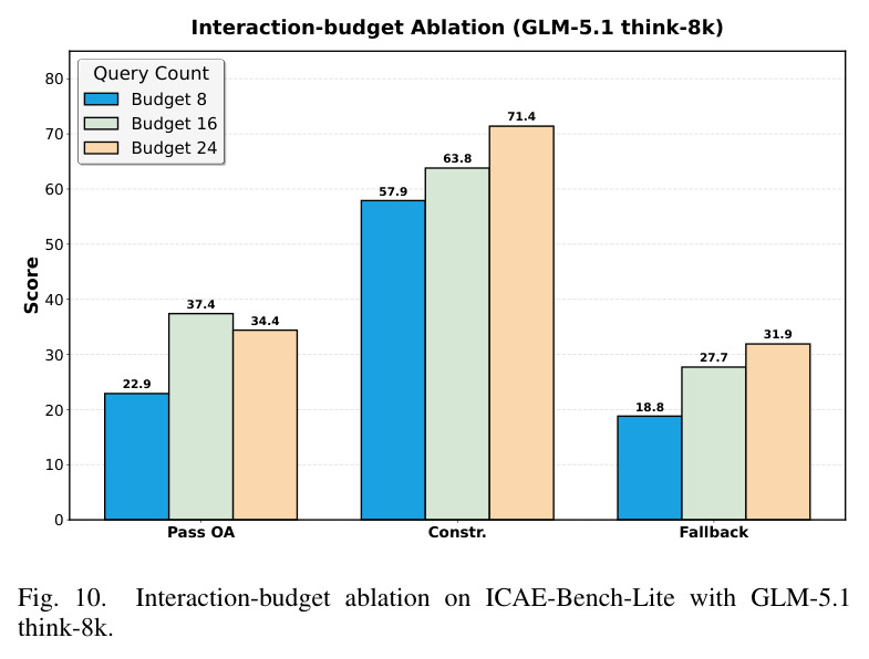 Interaction-budget ablation on ICAE-Bench-Lite with GLM-5.1 think-8k.