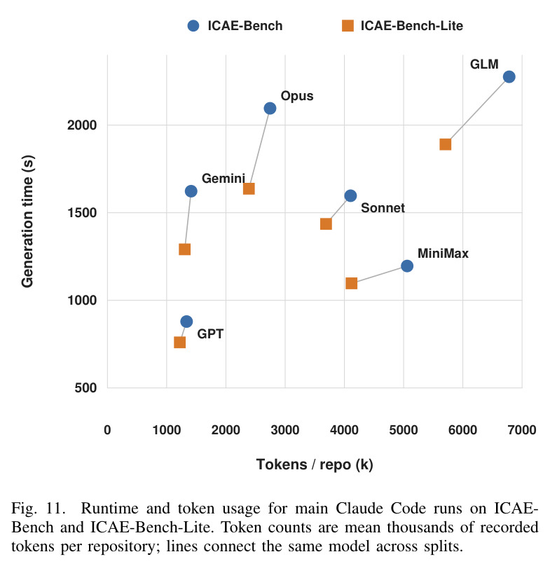 Runtime and token usage for main Claude Code runs on ICAE-Bench and ICAE-Bench-Lite.