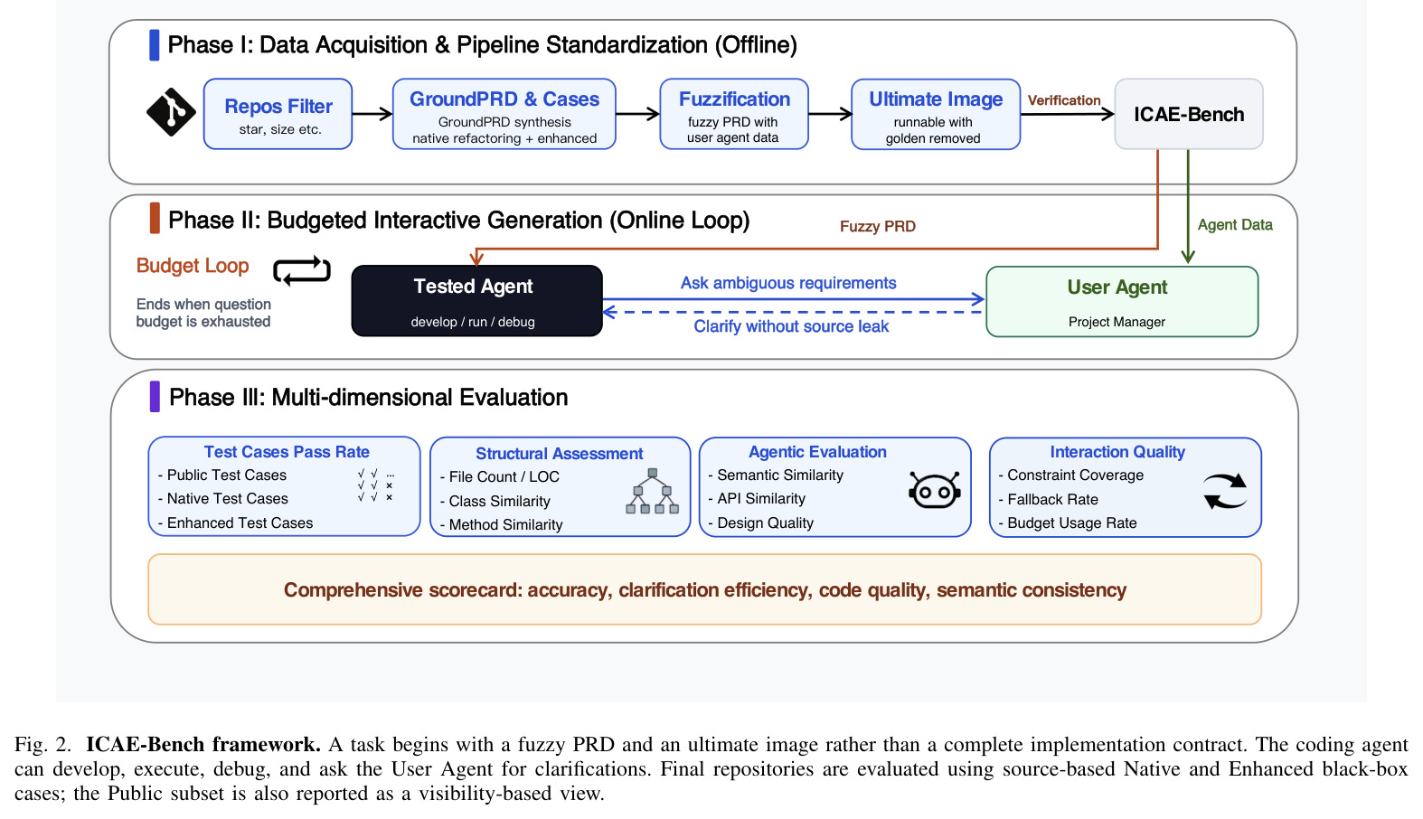 ICAE-Bench framework. A task begins with a fuzzy PRD and an ultimate image rather than a complete implementation contract.