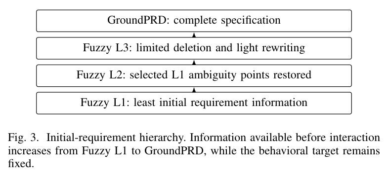 Initial-requirement hierarchy. Information available before interaction increases from Fuzzy L1 to GroundPRD, while the behavioral target remains fixed.