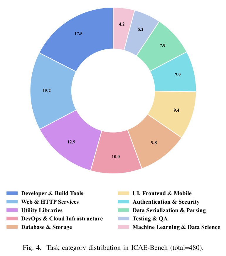 Task category distribution in ICAE-Bench (total=480).