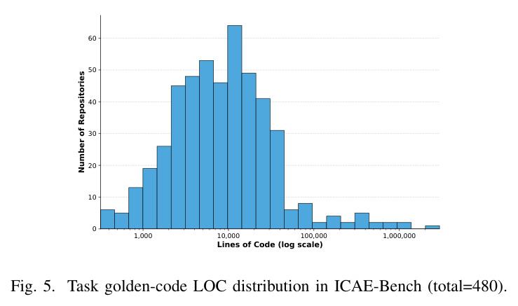 Task golden-code LOC distribution in ICAE-Bench (total=480).