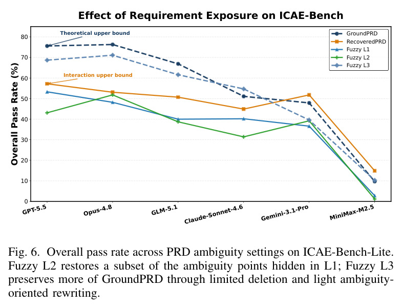 Requirement-token comparison on ICAE-Bench-Lite. User Agent Data is accessible only through interaction.