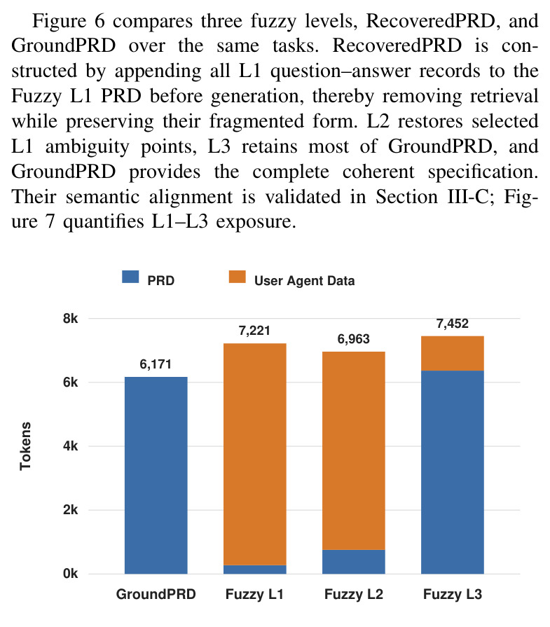 Overall pass rate across PRD ambiguity settings on ICAE-Bench-Lite. Fuzzy L2 restores a subset of the ambiguity points hidden in L1; Fuzzy L3 preserves more of GroundPRD.
