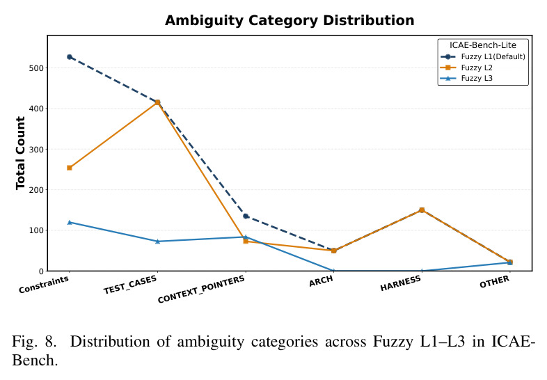 Distribution of ambiguity categories across Fuzzy L1–L3 in ICAE-Bench.
