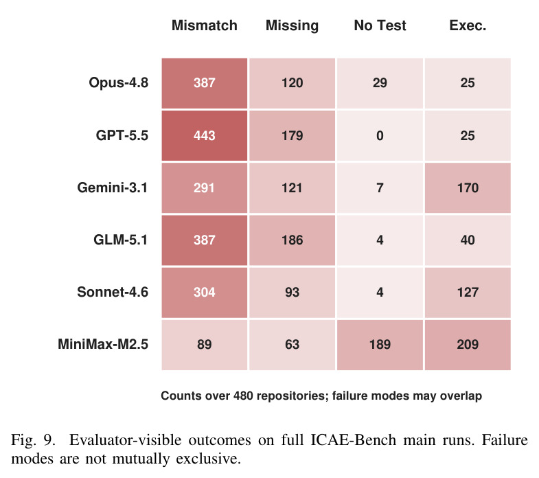 Evaluator-visible outcomes on full ICAE-Bench main runs. Failure modes are not mutually exclusive.