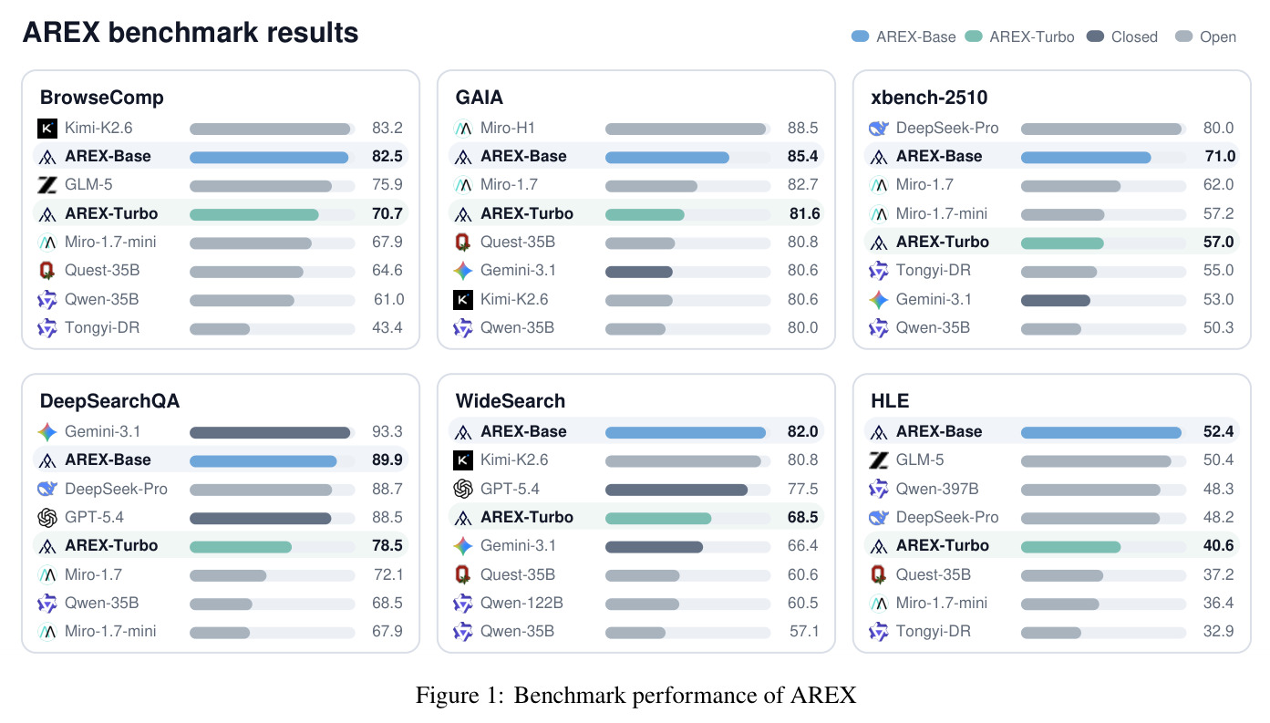 Benchmark performance of AREX
