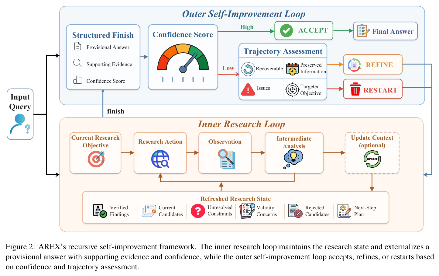 AREX's recursive self-improvement framework