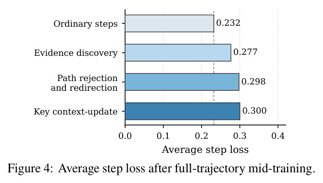 Average step loss after full-trajectory mid-training
