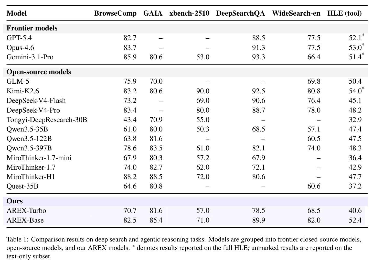 Comparison results on deep search and agentic reasoning tasks
