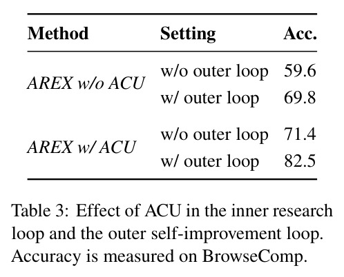 Effect of ACU in the inner research loop and the outer self-improvement loop