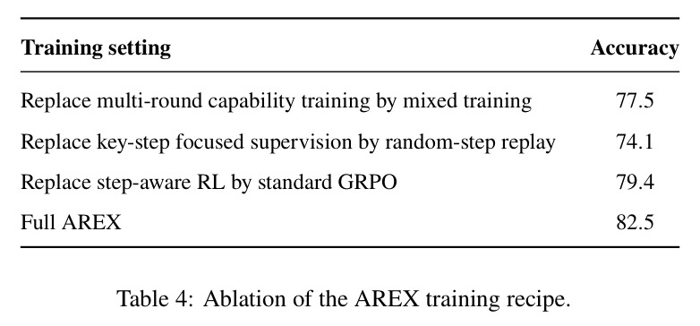 Ablation of the AREX training recipe