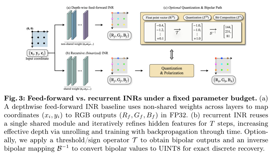 Feed-forward vs. recurrent INRs under a fixed parameter budget