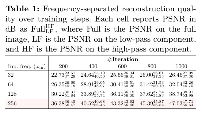 Frequency-separated reconstruction quality over training steps