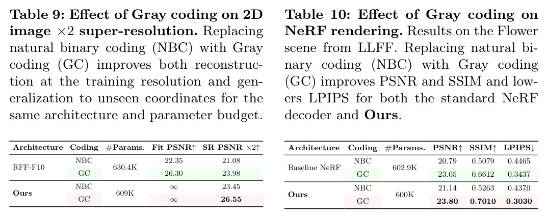 Effect of Gray coding on NeRF rendering (Flower scene)