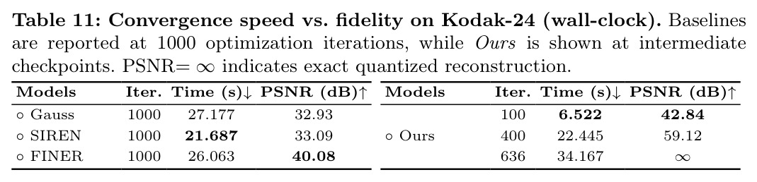 Convergence speed vs. fidelity on Kodak-24 (wall-clock)
