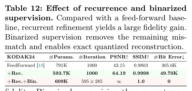 Effect of recurrence and binarized supervision (disentangling contributions)