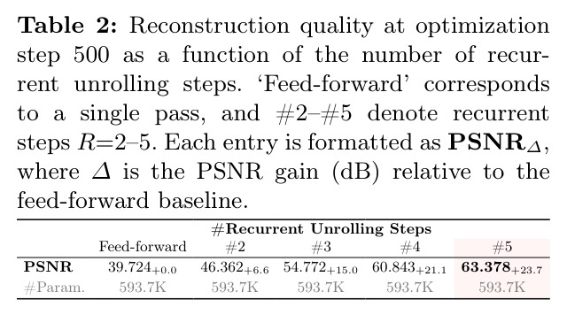 Reconstruction quality at optimization step 500 as a function of recurrent unrolling steps