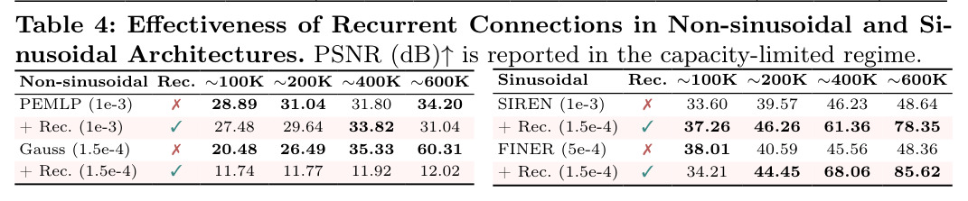Effectiveness of Recurrent Connections in Non-sinusoidal and Sinusoidal Architectures