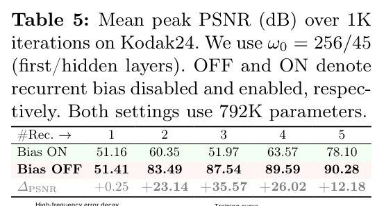 Mean peak PSNR (dB) over 1K iterations on Kodak24 (recurrent bias OFF vs ON)