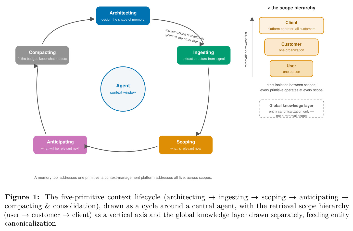 The five-primitive context lifecycle