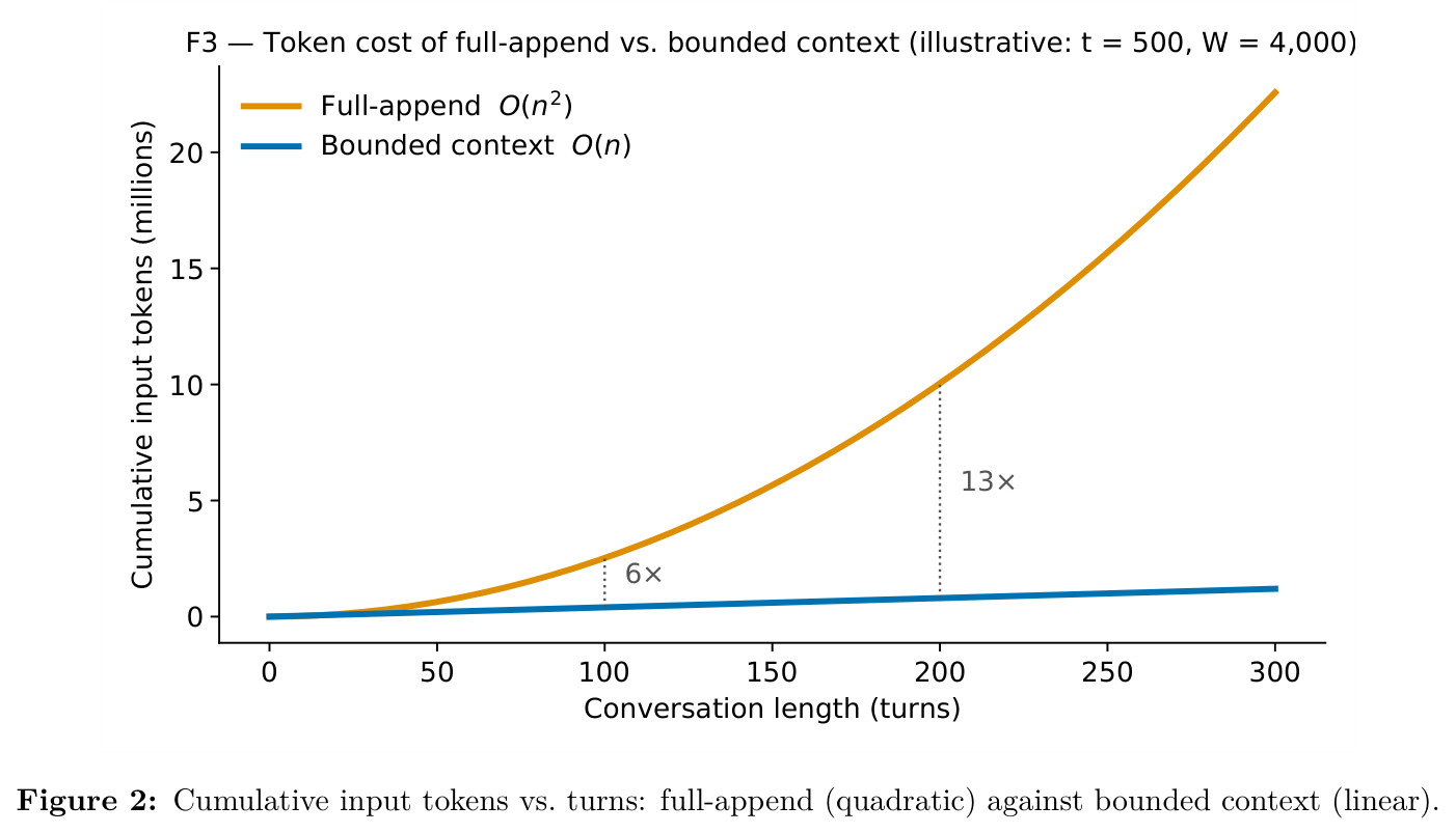 Token cost of full-append vs. bounded context (illustrative: t = 500, W = 4,000)