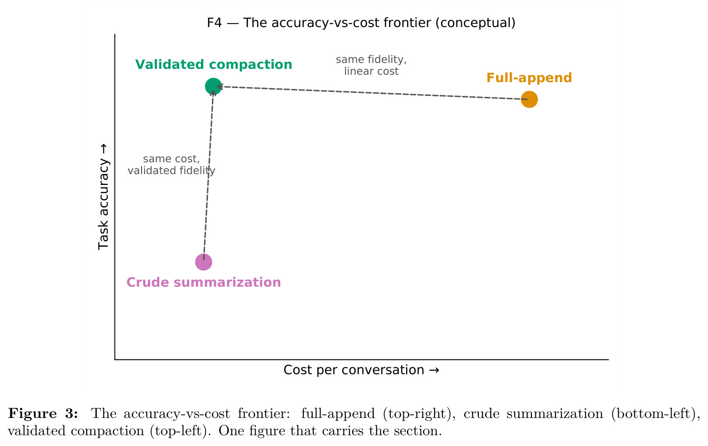 The accuracy-vs-cost frontier (conceptual)