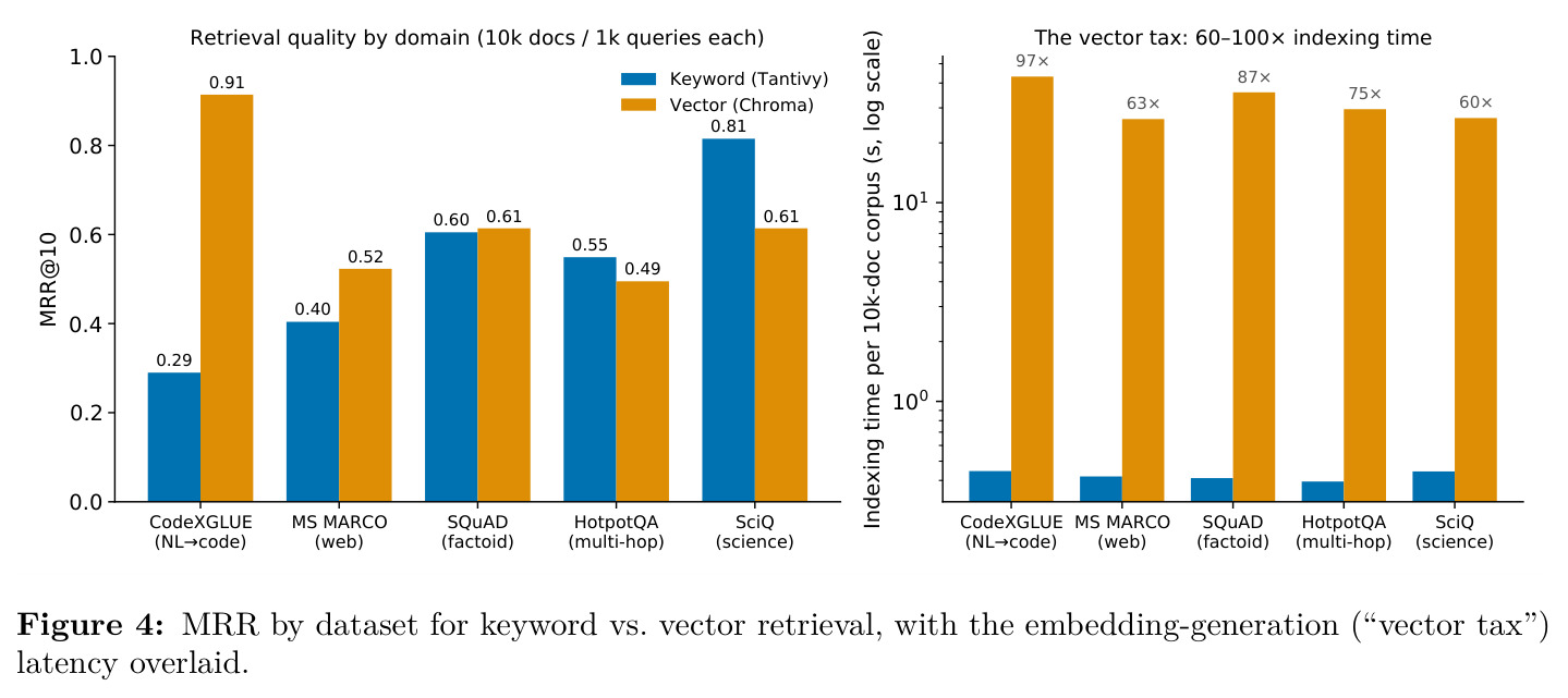 File-vs-Vector motivating study (configuration and caveats: Appendix B)