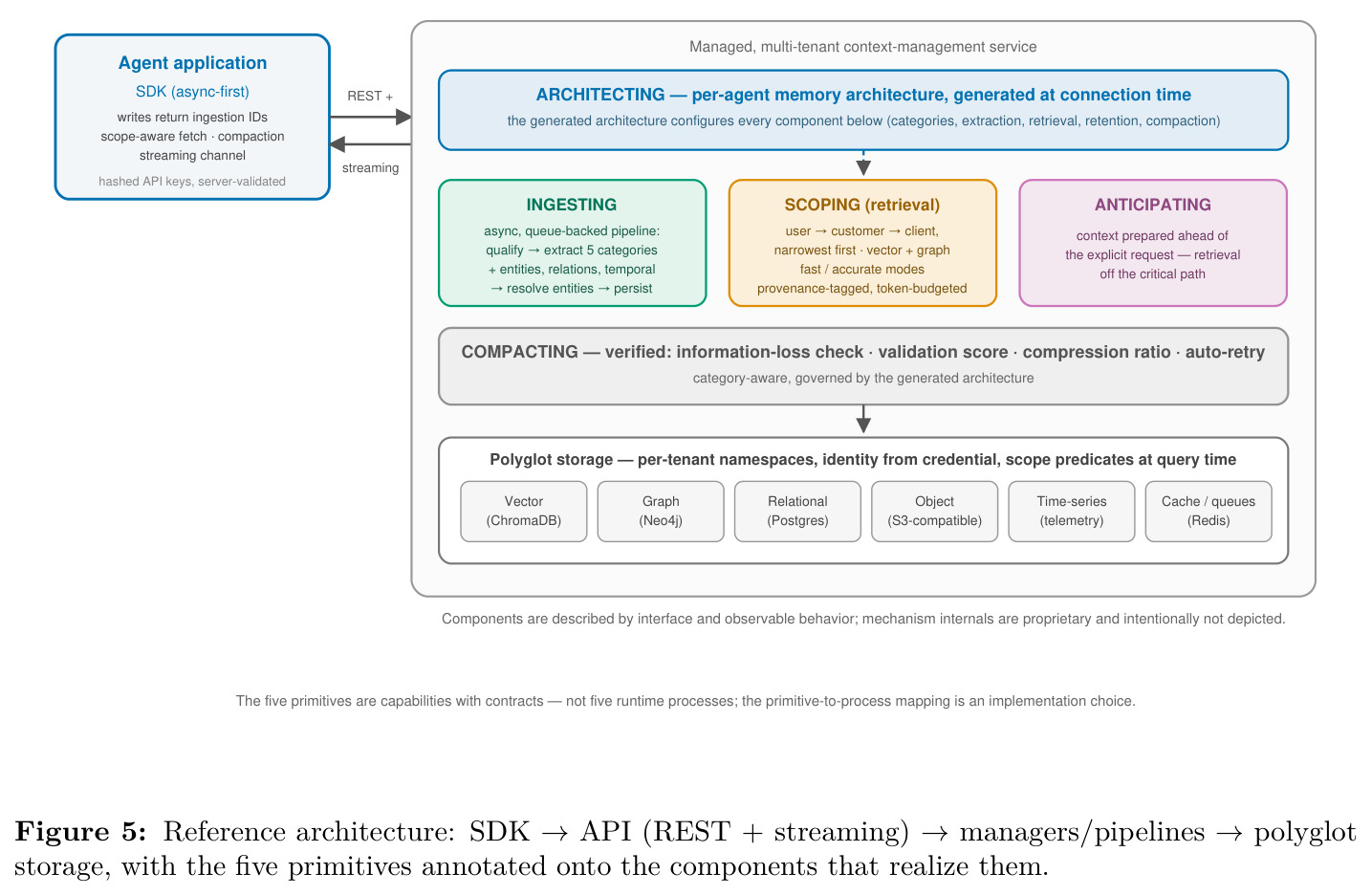 Reference architecture (block level)