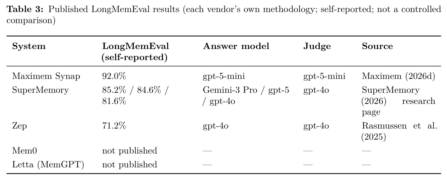 Published LongMemEval results (each vendor's own methodology; self-reported; not a controlled comparison)