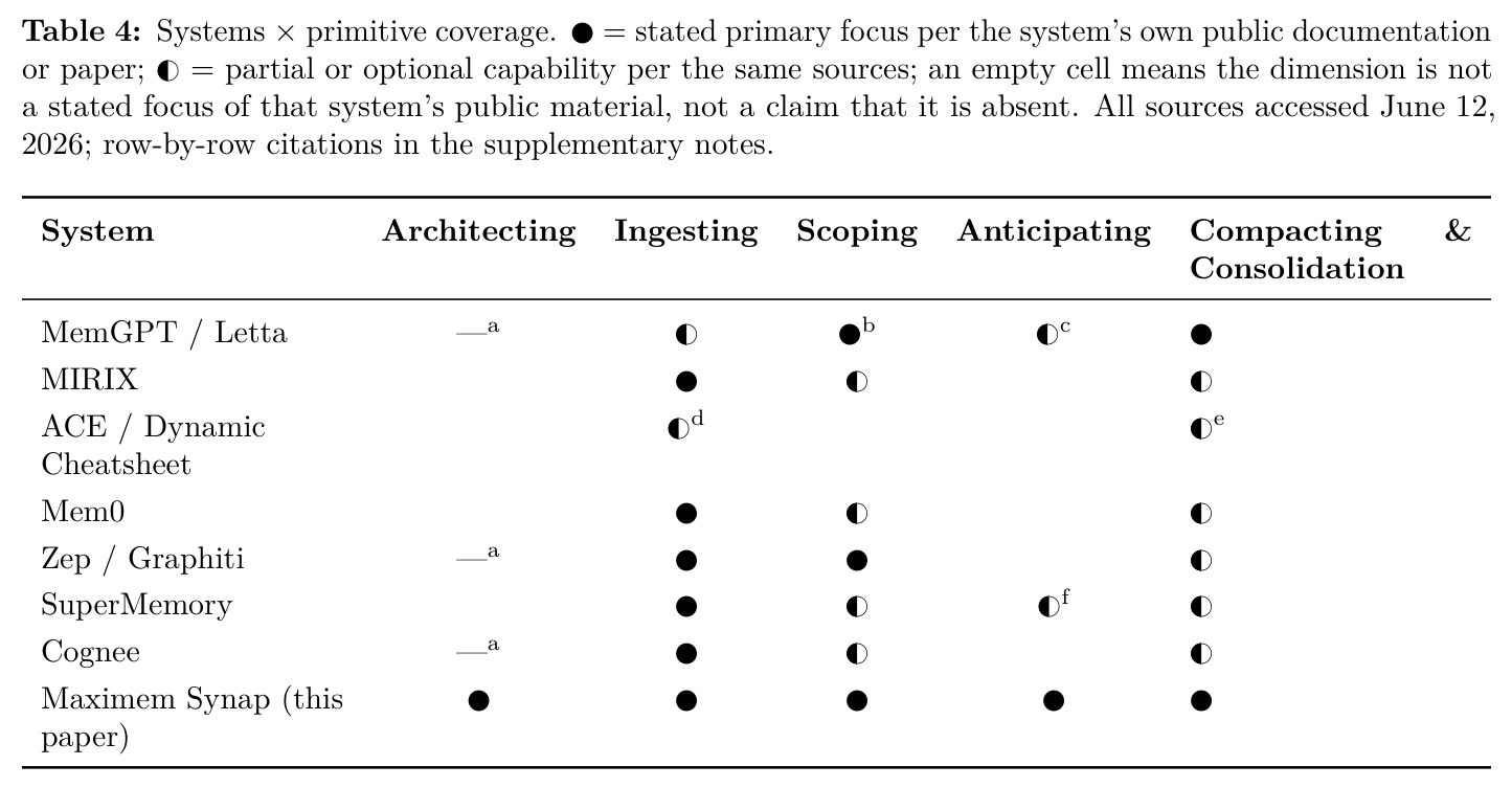 Systems × primitive coverage