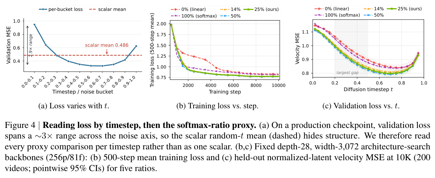 Reading loss by timestep, then the softmax-ratio proxy