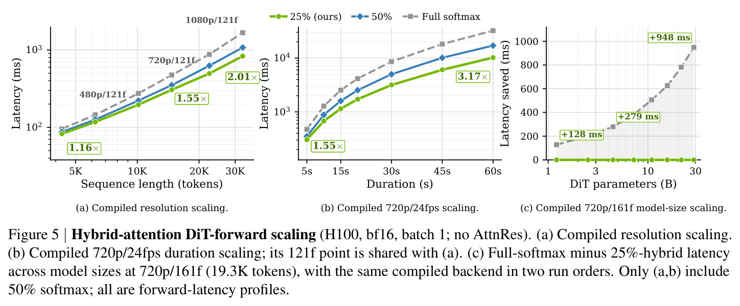 Hybrid-attention DiT-forward scaling