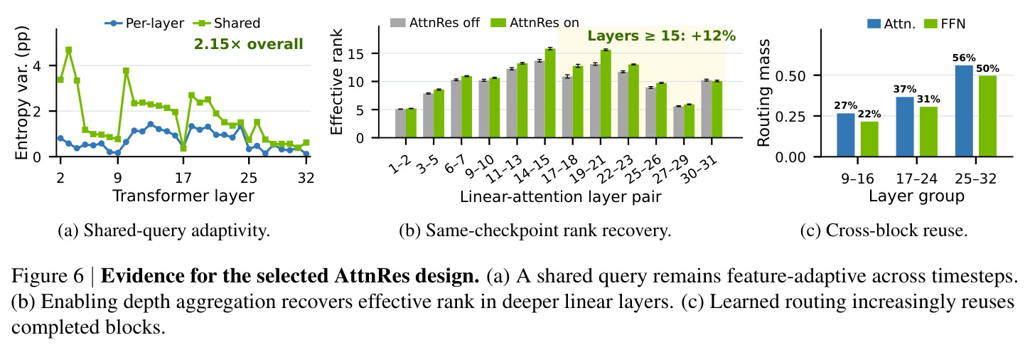 Evidence for the selected AttnRes design