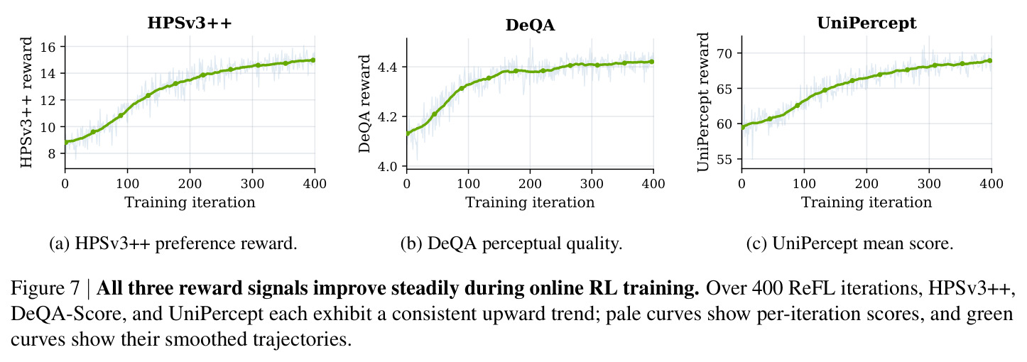 All three reward signals improve steadily during online RL training