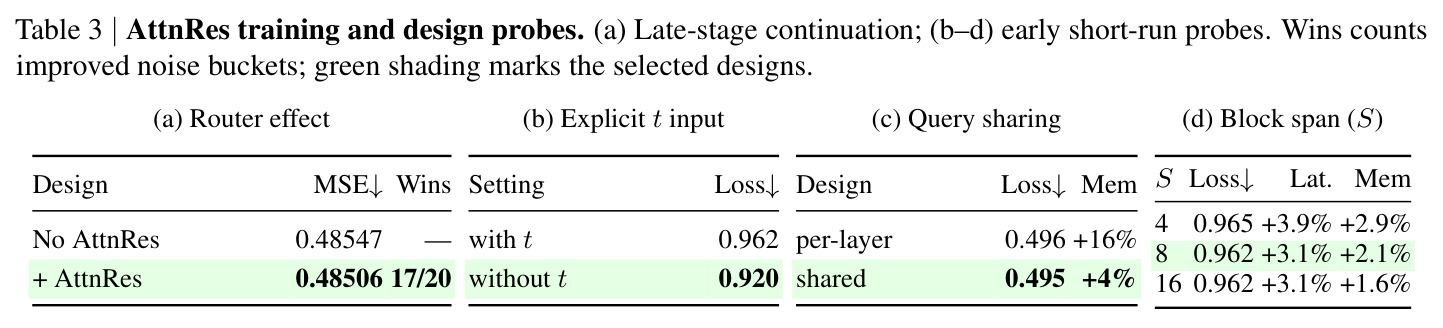 AttnRes training and design probes