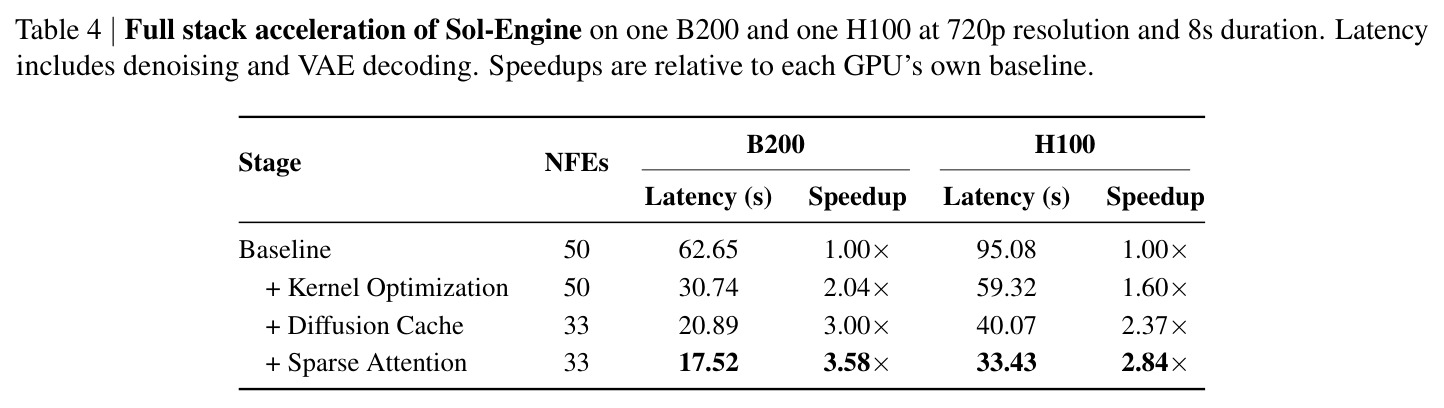Full stack acceleration of Sol-Engine