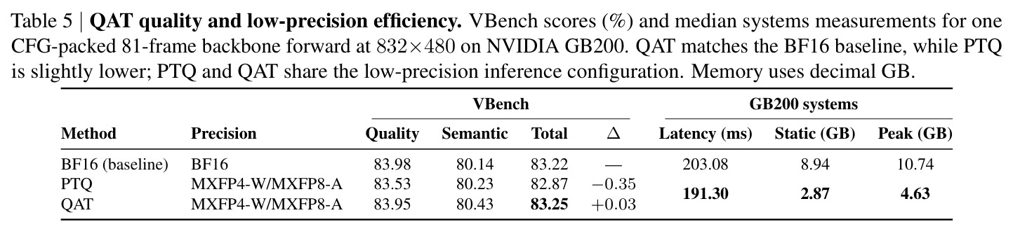 QAT quality and low-precision efficiency