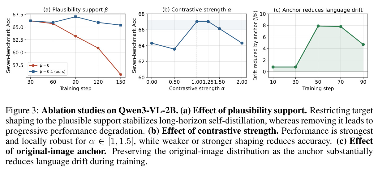 Ablation studies on Qwen3-VL-2B