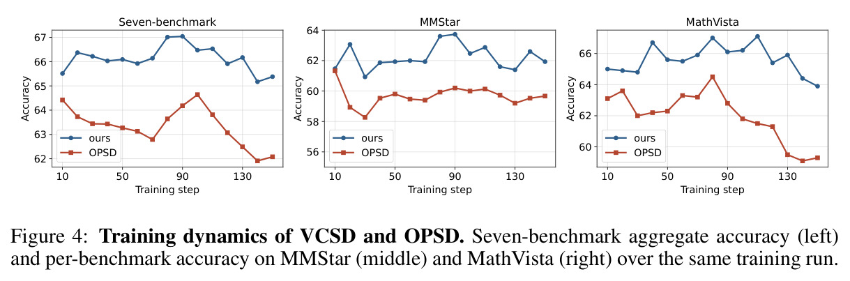 Training dynamics of VCSD and OPSD