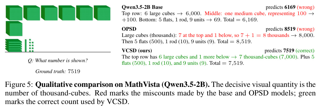 Qualitative comparison on MathVista (Qwen3.5-2B)