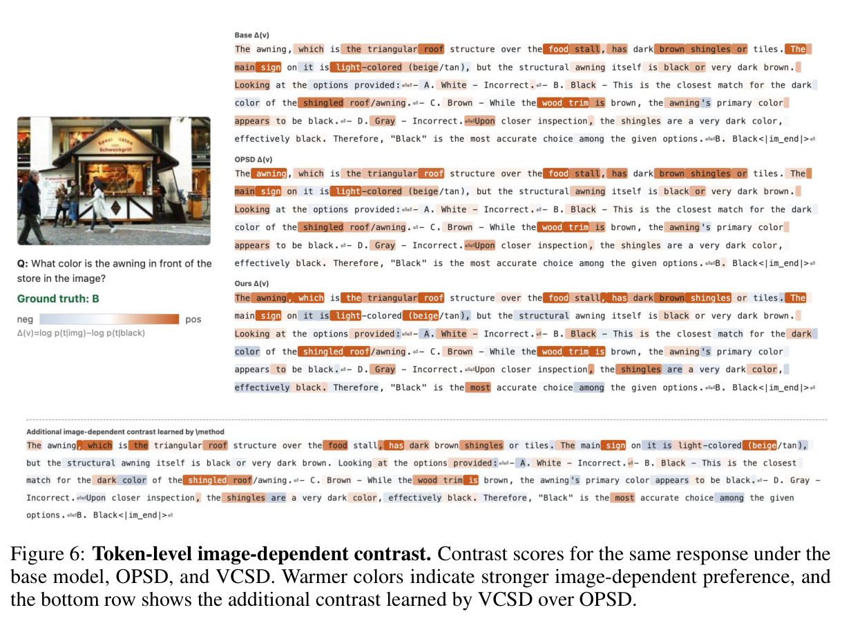 Token-level image-dependent contrast