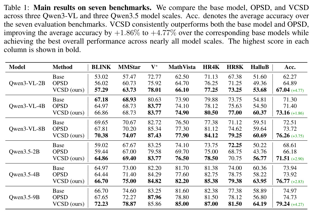 Main results on seven benchmarks