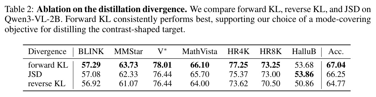 Ablation on the distillation divergence