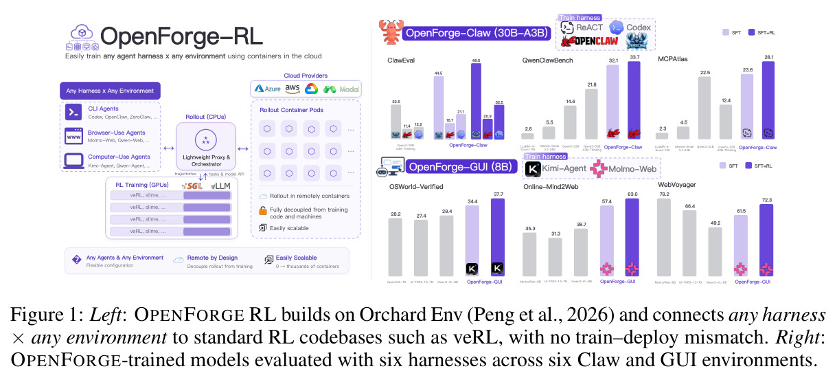 Left: OPENFORGE RL builds on Orchard Env (Peng et al., 2026) and connects any harness × any environment to standard RL codebases such as veRL, with no train–deploy mismatch. Right: OPENFORGE-trained models evaluated with six harnesses across six Claw and GUI environments.