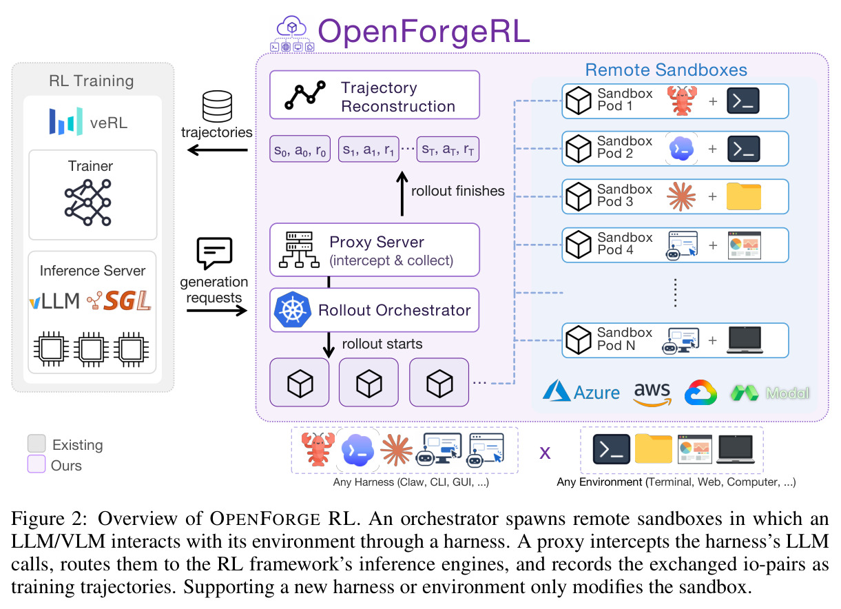 Overview of OPENFORGE RL. An orchestrator spawns remote sandboxes in which an LLM/VLM interacts with its environment through a harness. A proxy intercepts the harness's LLM calls, routes them to the RL framework's inference engines, and records the exchanged io-pairs as training trajectories. Supporting a new harness or environment only modifies the sandbox.