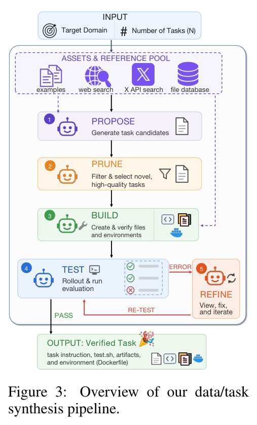 Overview of our data/task synthesis pipeline.