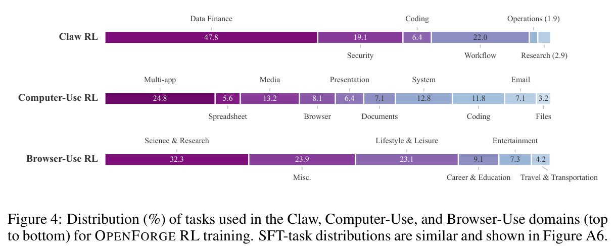 Distribution (%) of tasks used in the Claw, Computer-Use, and Browser-Use domains (top to bottom) for OPENFORGE RL training. SFT-task distributions are similar and shown in Figure A6.
