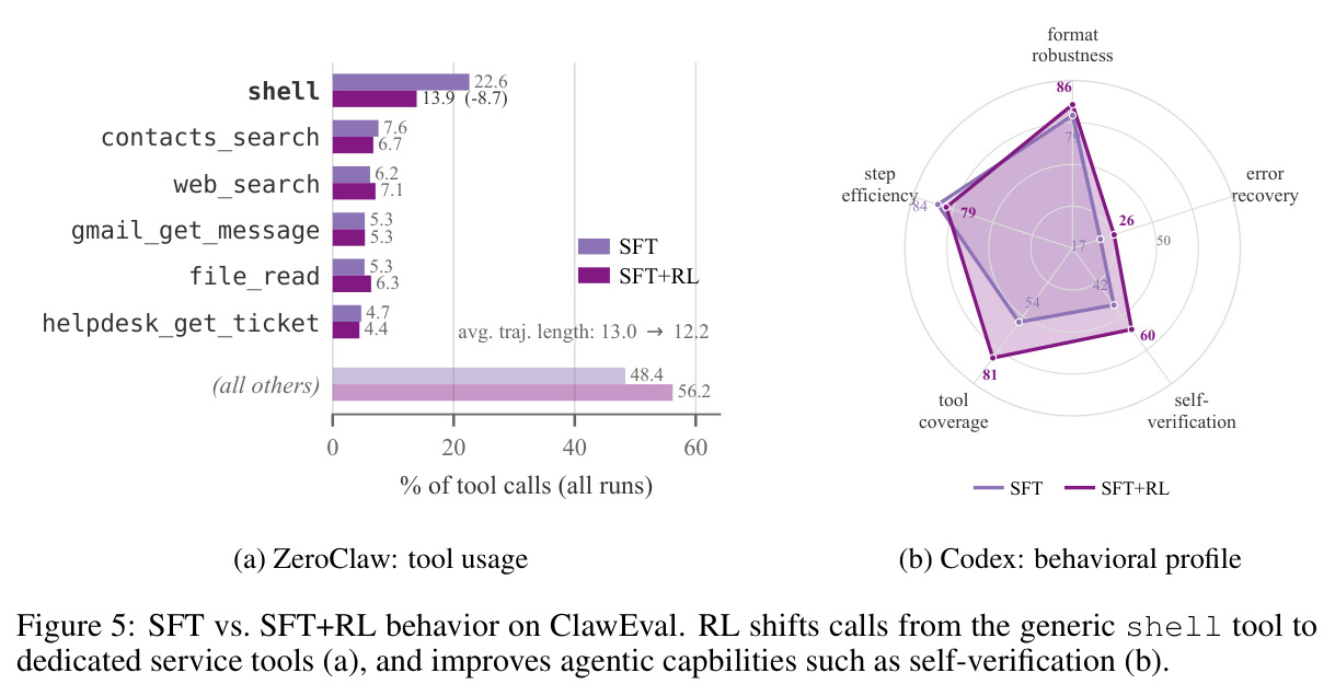 SFT vs. SFT+RL behavior on ClawEval. RL shifts calls from the generic shell tool to dedicated service tools (a), and improves agentic capabilities such as self-verification (b).