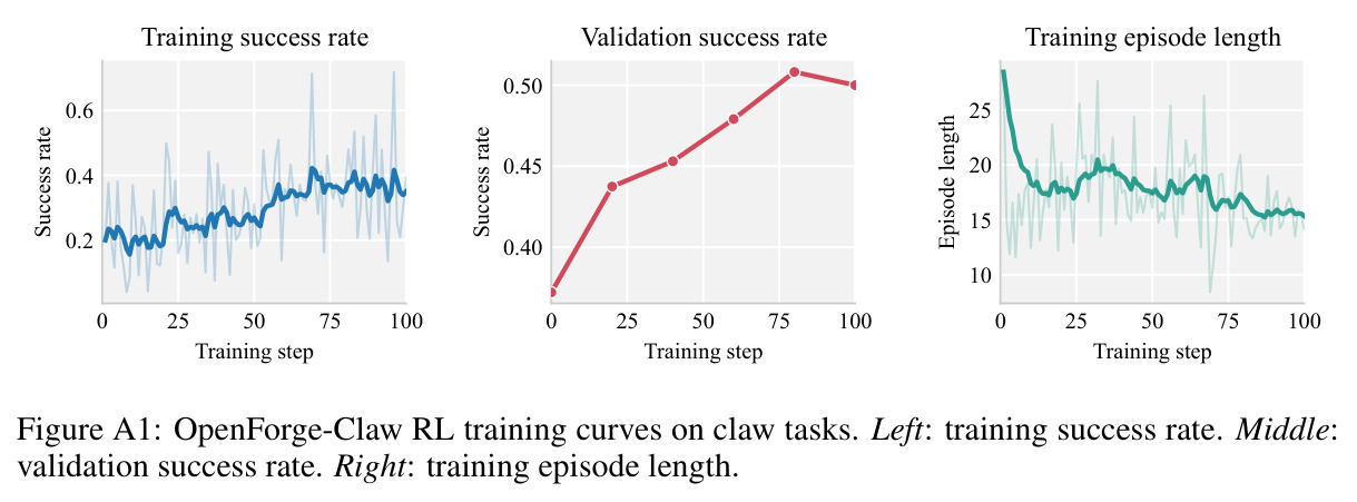 OpenForge-Claw RL training curves on claw tasks. Left: training success rate. Middle: validation success rate. Right: training episode length.